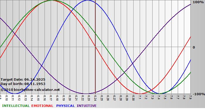 www.biorhythm-calculator.net