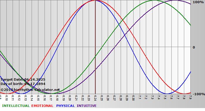 www.biorhythm-calculator.net