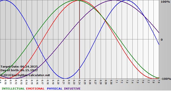 www.biorhythm-calculator.net