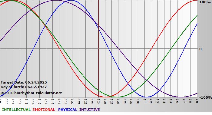 www.biorhythm-calculator.net