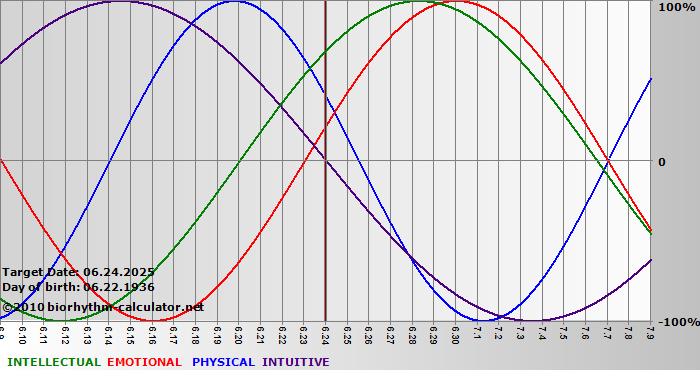 www.biorhythm-calculator.net