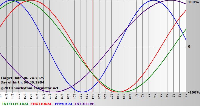www.biorhythm-calculator.net