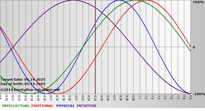 www.biorhythm-calculator.net