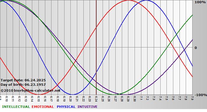 www.biorhythm-calculator.net