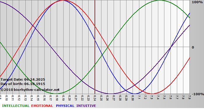 www.biorhythm-calculator.net