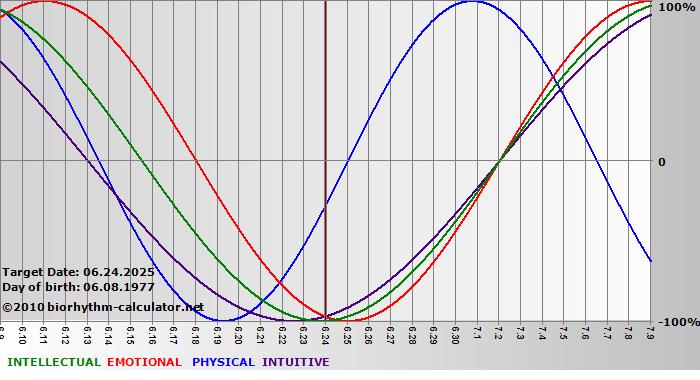www.biorhythm-calculator.net