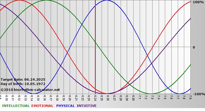 www.biorhythm-calculator.net