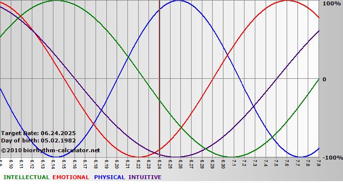 www.biorhythm-calculator.net