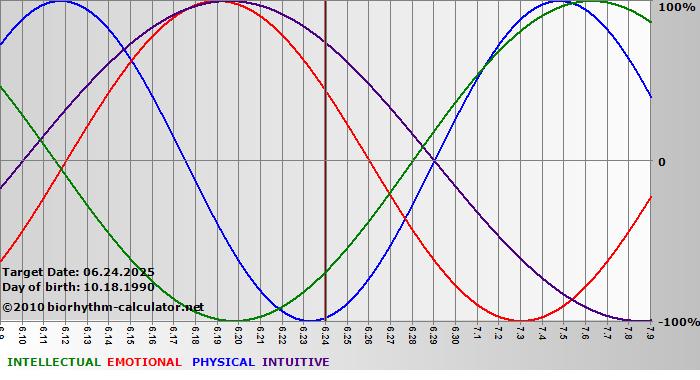 www.biorhythm-calculator.net