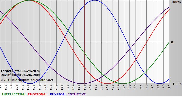 www.biorhythm-calculator.net