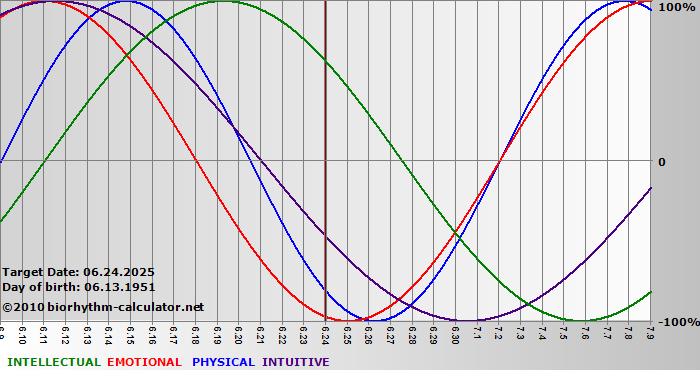 www.biorhythm-calculator.net