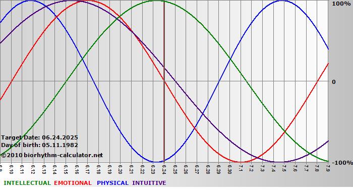 www.biorhythm-calculator.net