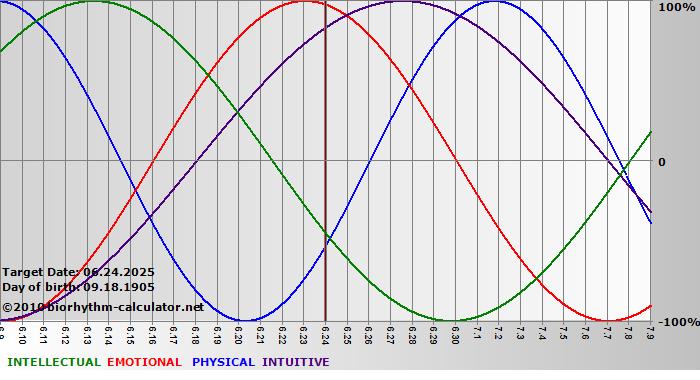 www.biorhythm-calculator.net