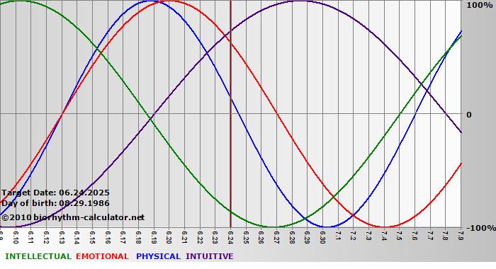 www.biorhythm-calculator.net