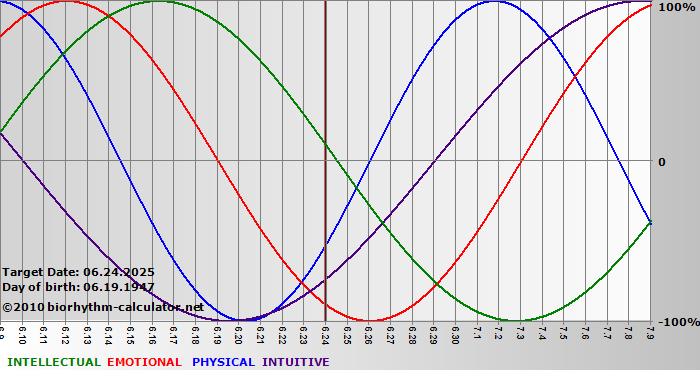 www.biorhythm-calculator.net