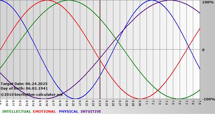 www.biorhythm-calculator.net