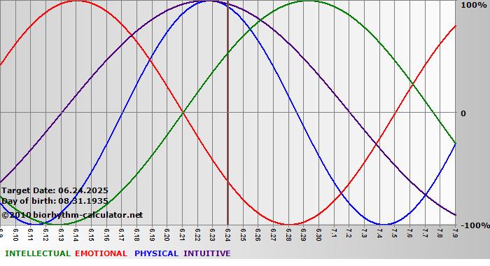 www.biorhythm-calculator.net