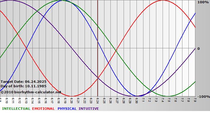 www.biorhythm-calculator.net