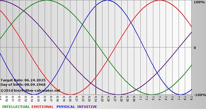 www.biorhythm-calculator.net