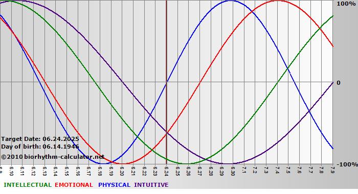 www.biorhythm-calculator.net