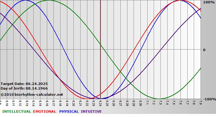 www.biorhythm-calculator.net