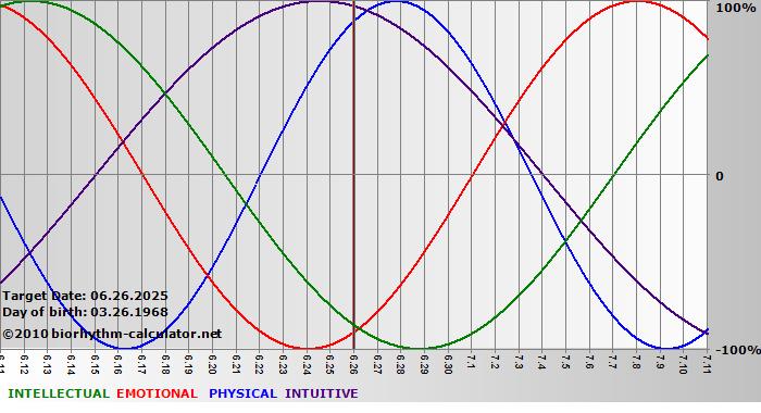 www.biorhythm-calculator.net