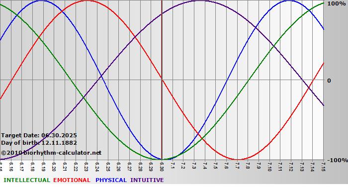 www.biorhythm-calculator.net
