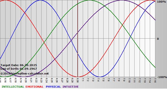www.biorhythm-calculator.net