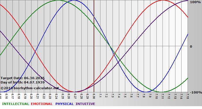 www.biorhythm-calculator.net