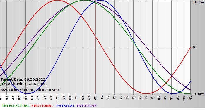 www.biorhythm-calculator.net