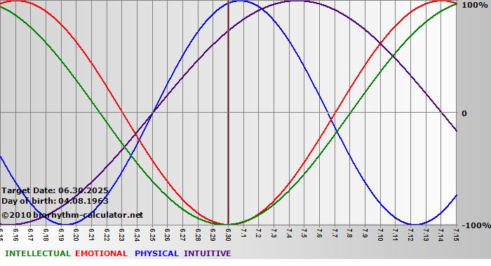 www.biorhythm-calculator.net