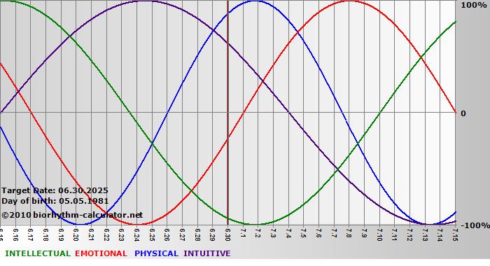 www.biorhythm-calculator.net