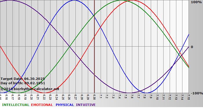 www.biorhythm-calculator.net