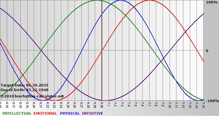 www.biorhythm-calculator.net