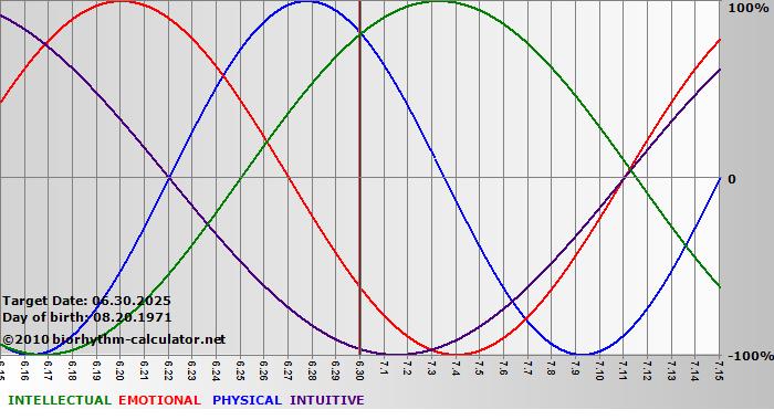 www.biorhythm-calculator.net