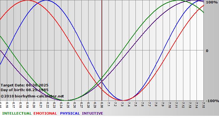 www.biorhythm-calculator.net