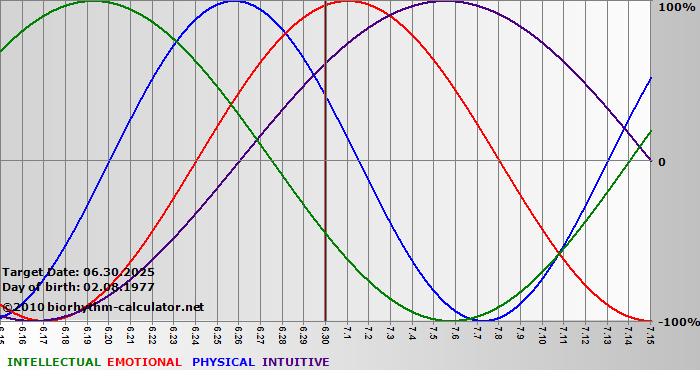 www.biorhythm-calculator.net