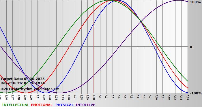 www.biorhythm-calculator.net