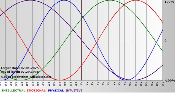 www.biorhythm-calculator.net