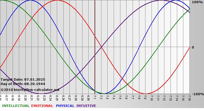 www.biorhythm-calculator.net
