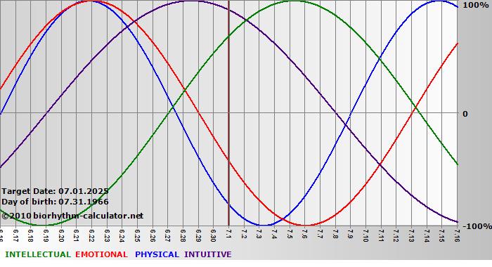 www.biorhythm-calculator.net