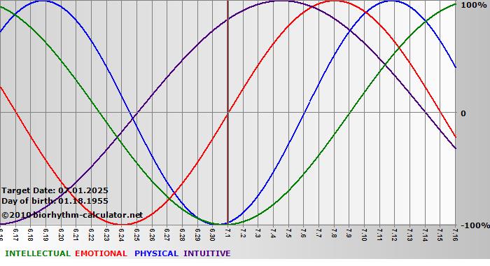www.biorhythm-calculator.net