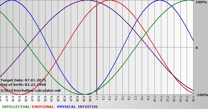 www.biorhythm-calculator.net