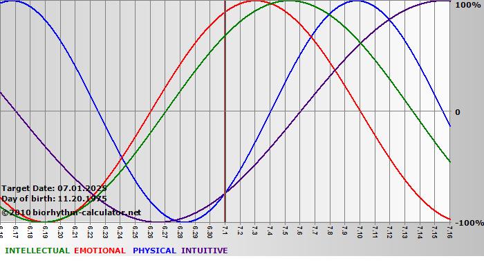 www.biorhythm-calculator.net