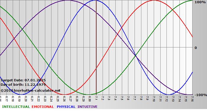 www.biorhythm-calculator.net