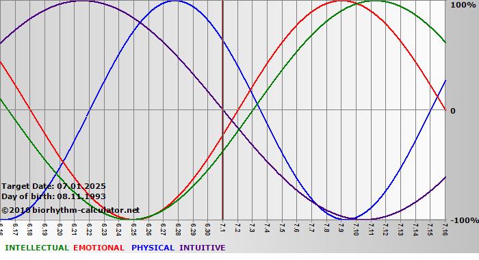 www.biorhythm-calculator.net