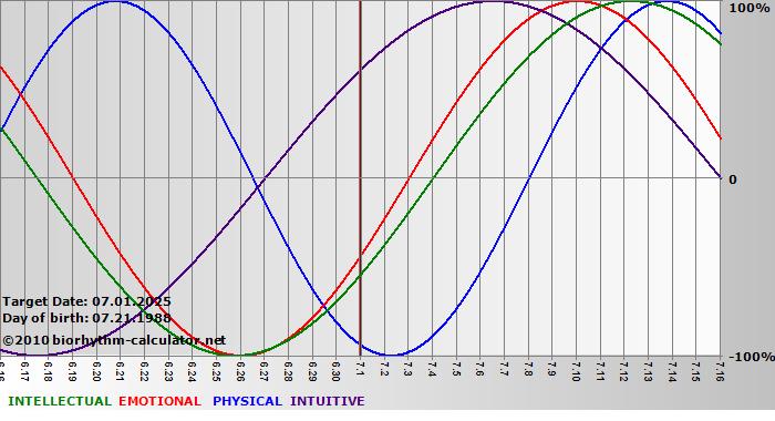 www.biorhythm-calculator.net