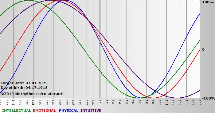 www.biorhythm-calculator.net