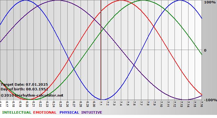 www.biorhythm-calculator.net