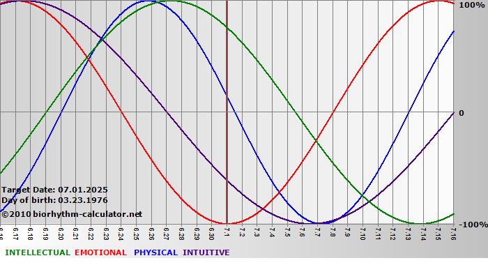 www.biorhythm-calculator.net